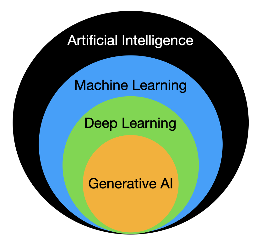 Chart of relationship between Generative AI and other fields of AI