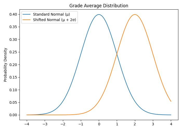 Predicted Grade Distribution with AI-Use