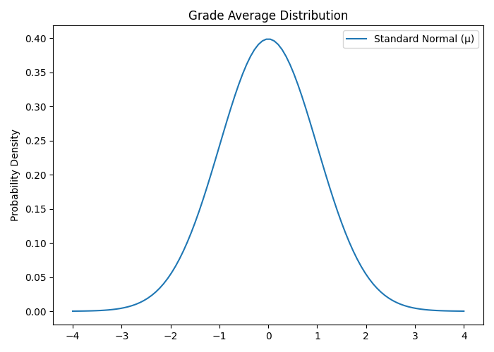 Normal Grade Distribution